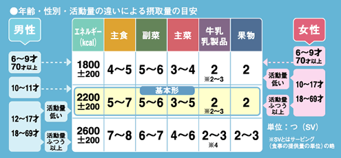 年齢・性別・活動量の違いによる摂取量の目安