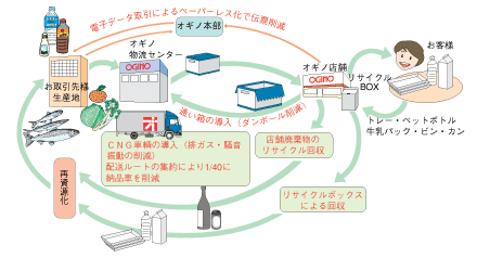 オギノの環境への取り組み